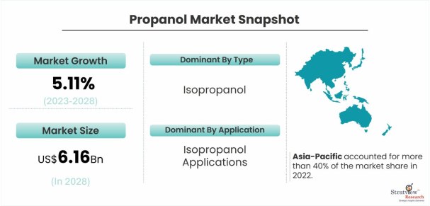 Propanol-Market-Dynamics